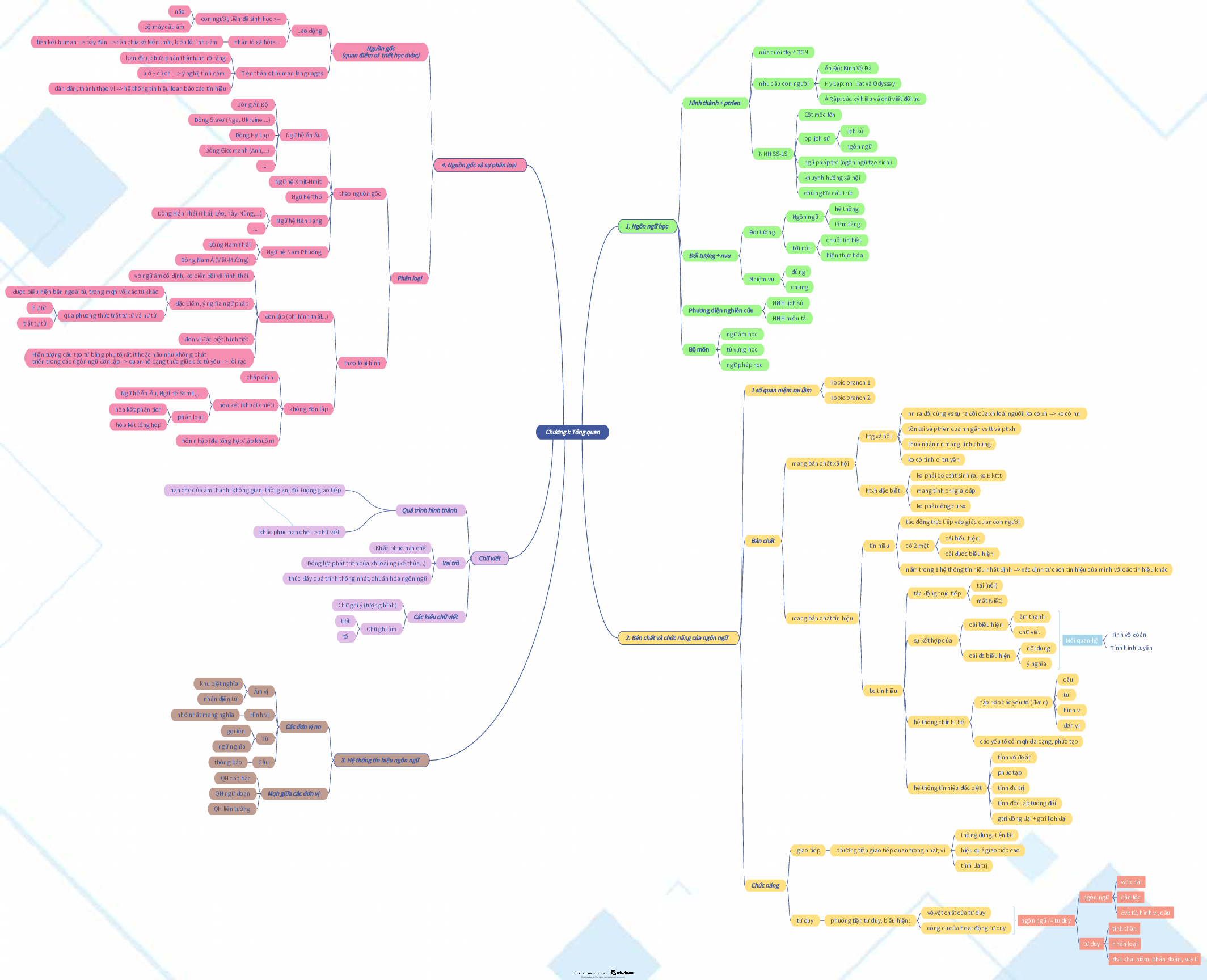 Sơ đồ tư duy Chương 1: Tổng quan về ngôn ngữ | Học viện Tài chính