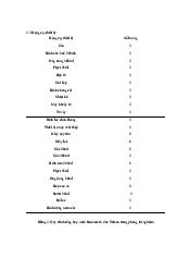 Bảng dụng cụ và thiết bị môn Hóa Đại cương | Đại học Bách Khoa, Đại học Đà Nẵng
