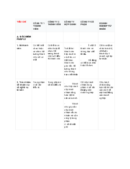 Tóm tắt lý thuyết môn Luật Doanh nghiệp (Luật Công ty) bảng tóm tắt đặc điểm các loại hình doanh nghiệp