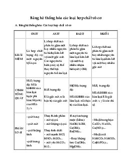 Bảng hệ thống hóa các loại hợp chất vô cơ lớp 9