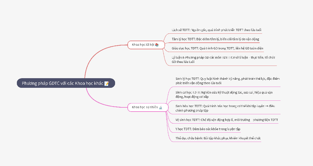 Phương pháp GDTC với các Khoa học khác