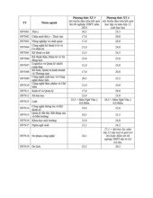 Điểm chuẩn Học viện Nông nghiệp Việt Nam năm 2025