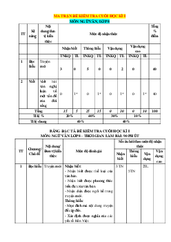 Ma trận đặc tả đề thi học kỳ 1 Ngữ văn 8 Cánh diều