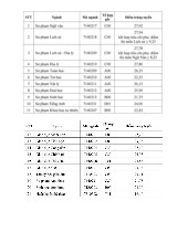Điểm chuẩn Trường Đại học Sư phạm, Đại học Thái Nguyên năm 2025