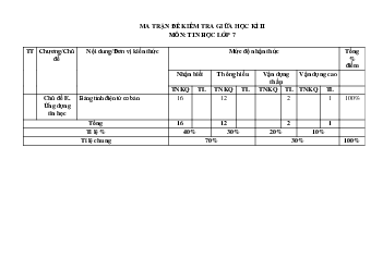 Đề thi giữa kì 2 Tin học 7 - Đề 1 | Kết nối tri thức năm 2024