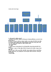Sơ đồ cơ cấu tổ chức Shopee - môn Quản lý học | Đại học Kinh Tế Quốc Dân