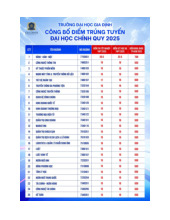 Điểm chuẩn Trường Đại học Gia Định năm 2025