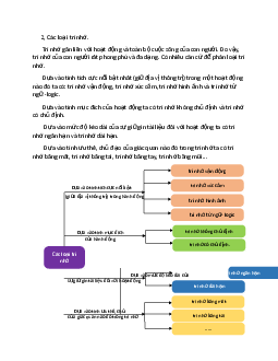 Bài giảng về Các loại trí nhớ | Đại học Sư phạm Hà Nội