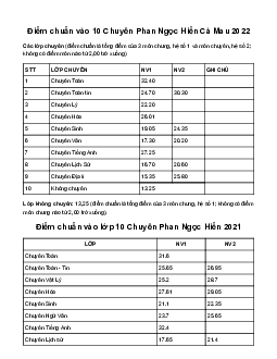 Điểm chuẩn lớp 10 năm 2023 Cà Mau