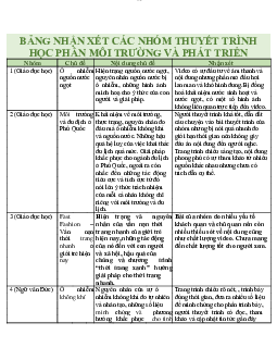 BẢNG NHẬN XÉT CÁC NHÓM THUYẾT TRÌNH  | Môi trường và phát triển | Đại học Khoa học Xã hội và Nhân văn, Đại học Quốc gia Thành phố HCM