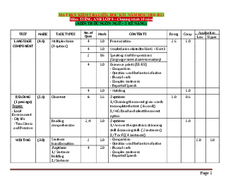 Ma trận kiểm tra giữa học kỳ I năm 2021 tiếng anh 9 mới 2 kỹ năng