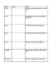 Vocabulary examples - Tiếng Anh cơ sở (FL1128) | Trường Đại học Bách khoa Hà Nội