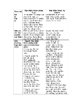 Phân biệt đại diện theo pháp luật và đại diện theo ủy quyền?