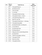 Điểm chuẩn Trường Đại học Công nghệ, Đại học Quốc gia Hà Nội năm 2025