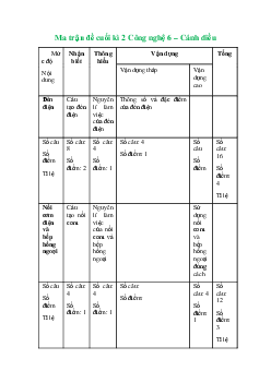 Đề thi học kì 2 môn Công nghệ 6 năm 2022 - 2023 sách Cánh diều | Đề 2