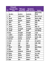 Tổng hợp 100 Động Từ Bất Quy Tắc Trong Tiếng Anh - Môn Tiếng Anh