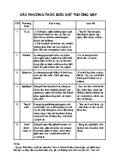 Tổng Hợp Các Phương Thức Biểu Đạt Văn Bản Thường Gặp