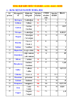 Tổng hợp kiến thức về Oxide–Acid–Base-Muối lớp 8