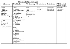 Tóm tắt DKKC vi khuẩn và virus: Các loại vi khuẩn gây bệnh thường gặp môn Vi sinh | Trường Đại Học Y Dược Thái Bình
