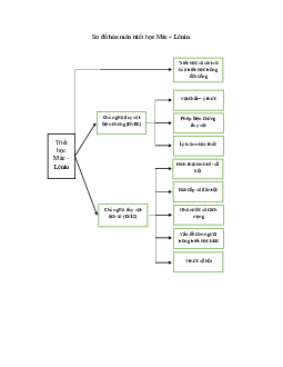 Sơ đồ hóa môn Triết học Mác - Lênin Bài 1 | Đại học Sư phạm Hà Nội