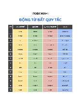 Động từ bất quy tắc: Quá khứ & phân từ nghĩa | Môn Tiếng Anh - Trường Cao đẳng Thực hành FPT