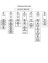 Sơ đồ phân cấp chức năng quản lý nhân sự