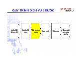 Quy trình dịch vụ 6 bước về ô tô | Bài giảng môn Quản trị chất lượng dịch Trường đại học sư phạm kỹ thuật TP. Hồ Chí Minh