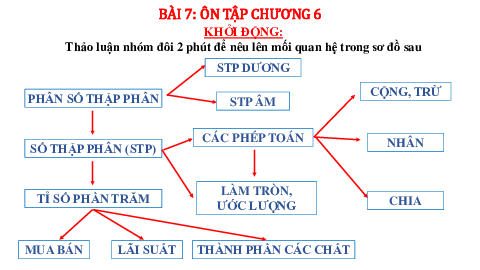 Ôn tập chương 6 | Bài giảng PowerPoint Toán 6 | Chân trời sáng tạo