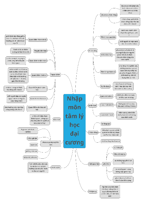 Tóm tắt lý thuyết tâm lý học đại cương 1