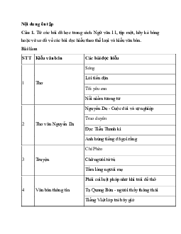 Soạn bài Ôn tập và tự đánh giá cuối học kì 1 | Ngữ văn 11 Cánh diều