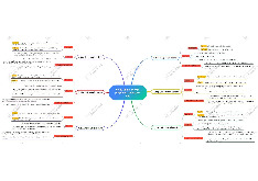 Bài tập vẽ sơ đồ tư duy. 6 cặp phạm trù của phép biện chứng duy vật