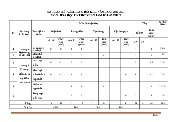 Ma trận đề hóa học 12 giữa học kỳ II năm 2020-2021