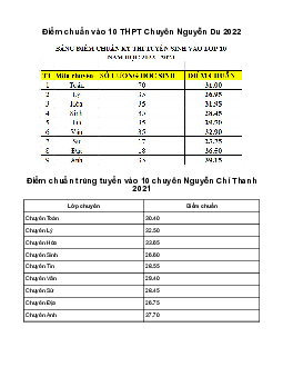 Điểm chuẩn lớp 10 năm 2023 Đắk Nông
