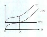 Ta có đồ thị : Tại mức sản lượng Q (ảnh 1)