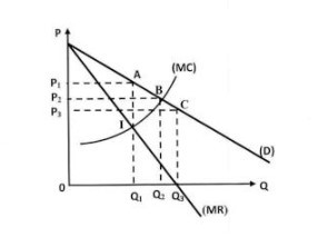  Để tối đa hóa doanh thu, doanh nghiệp sẽ ấn định giá bán và sản lượng bán : (ảnh 1)