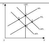 Nền kinh tế đang ở trạng thái cân bằng tại điểm (a) trên hình bên dưới. Khi Chính phủ áp dụng chính sách tài khóa mở rộng kích thích nền kinh tế, trạng thái cân bằng sẽ dịch chuyển đến: (ảnh 1)