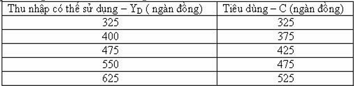 Cho bảng số liệu sau, xu hướng tiết kiệm cận biên là bao nhiêu?   (ảnh 1)