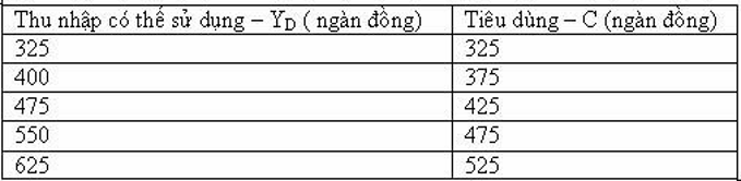 Cho bảng số liệu sau, tiết kiệm bằng 75 ngàn đồng thì thu nhập có thể sử dụng là bao nhiêu?   (ảnh 1)