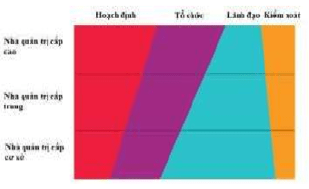 Càng xuống cấp thấp hơn thời gian dành cho chức năng quản trị nào sẽ càng quan trọng (ảnh 1)