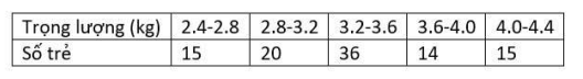Với độ tin cậy 95%, hãy ước lượng phương sai trọng lượng (kg2) của trẻ sơ sinh. (ảnh 1)