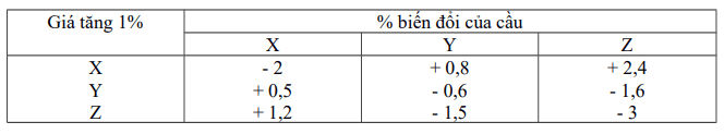 Những hệ số nào là hệ số co dãn cầu theo giá của X, Y, Z: (ảnh 1)
