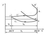 Hình bên dưới góc đóng muộn của xupap xả ở động cơ 4 kỳ là: (ảnh 1)