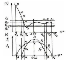 Trên đồ thị hình dưới của động cơ 2 kỳ, quá trình thải tự do là: (ảnh 1)