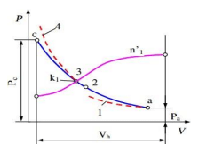 Ở đầu quá trình nén (đoạn 1) vì có chênh lệch nhiệt độ giữa các chi tiết nóng của buồng đốt và môi chất khiến cho môi chất vừa chịu nén vừa nhận nhiệt thêm, do đó đoạn nén (1) có đặc điểm: (ảnh 1)