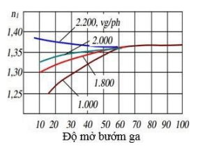Trong giai đoạn đầu của quá trình nén ở động cơ đốt xăng, càng tăng tốc độ động cơ thì: (ảnh 1)