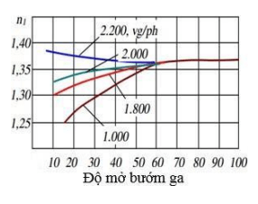 Động cơ xăng ở vùng tốc độ thấp, tải thấp (độ mở bướm ga thấp), khi tải tăng (độ mở bướm ga tăng) thì chỉ số nén a biến n1 sẽ: (ảnh 1)