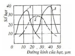Từ đặc tính phun nhiên liệu (Hình dưới), đặc tính thể hiện chất lượng phun nhiên liệu nhỏ và đều là: (ảnh 1)
