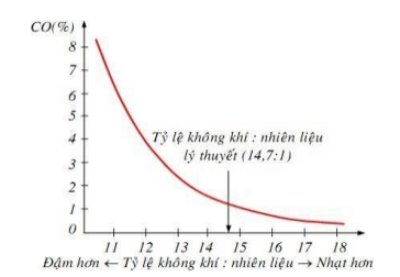 Để giảm nồng độ CO trong khí xả động cơ cần: (ảnh 1)