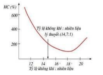Ảnh hưởng của tỷ lệ nhiên liệu - không khí đến nồng độ HC trong khí xả (ảnh 1)