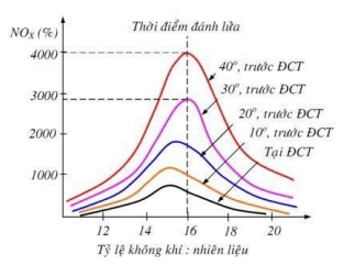 Khi thời điểm (góc) đánh lửa tăng thì: (ảnh 1)